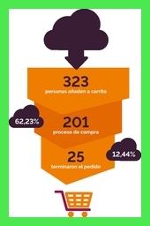 Proceso-compra-PublyMarketing.es